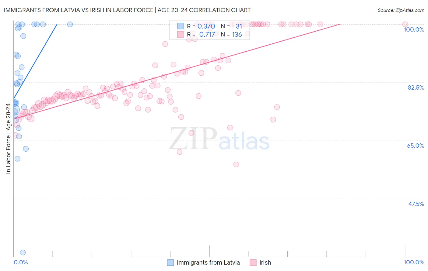 Immigrants from Latvia vs Irish In Labor Force | Age 20-24