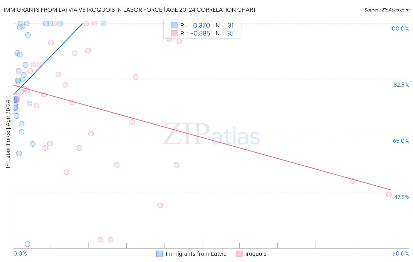 Immigrants from Latvia vs Iroquois In Labor Force | Age 20-24