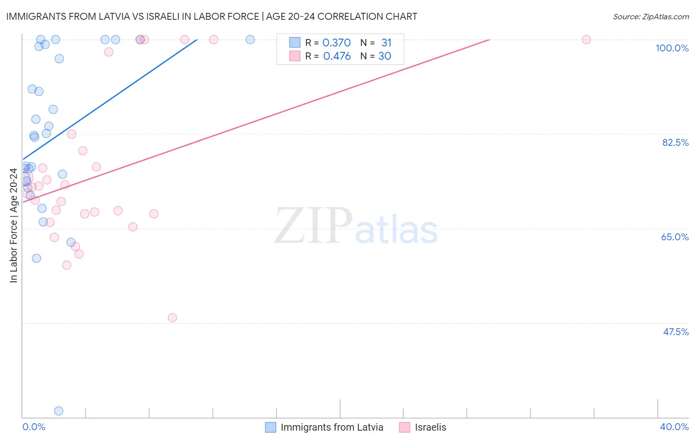 Immigrants from Latvia vs Israeli In Labor Force | Age 20-24