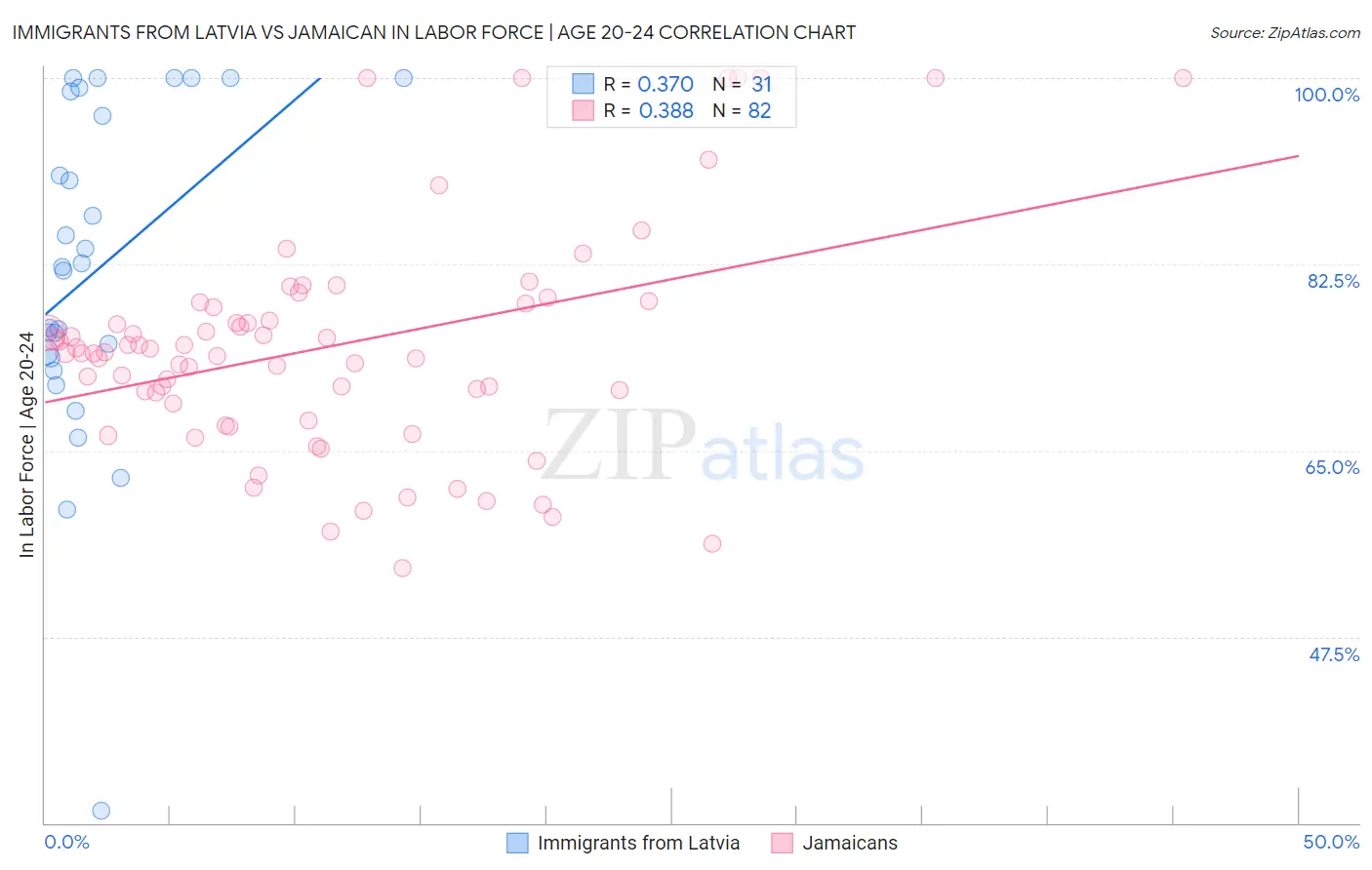 Immigrants from Latvia vs Jamaican In Labor Force | Age 20-24