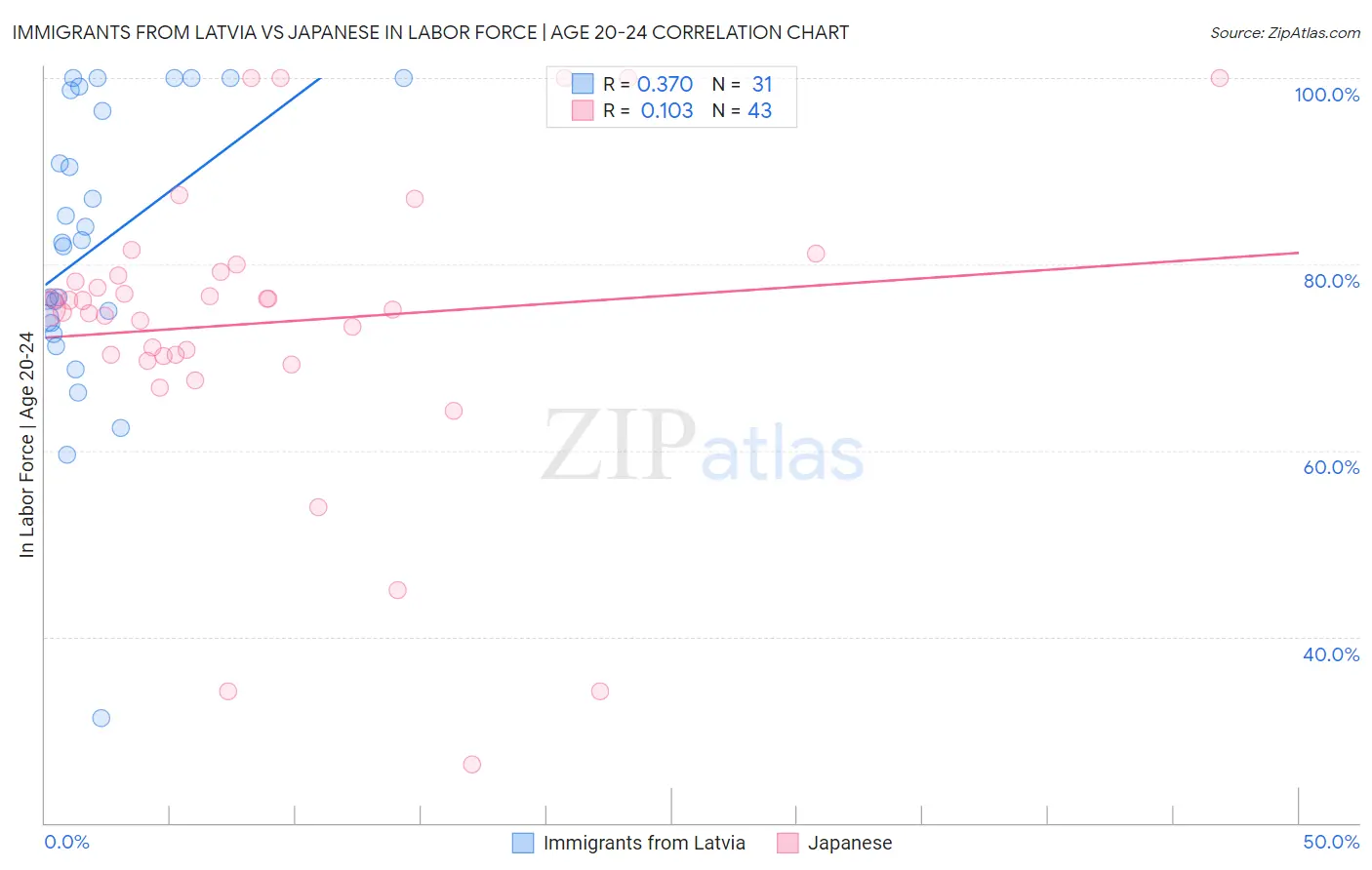 Immigrants from Latvia vs Japanese In Labor Force | Age 20-24