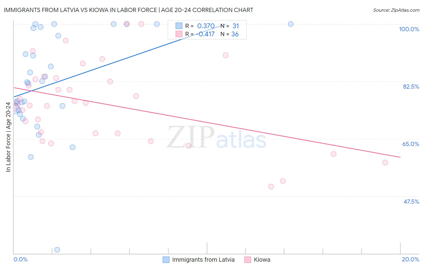 Immigrants from Latvia vs Kiowa In Labor Force | Age 20-24