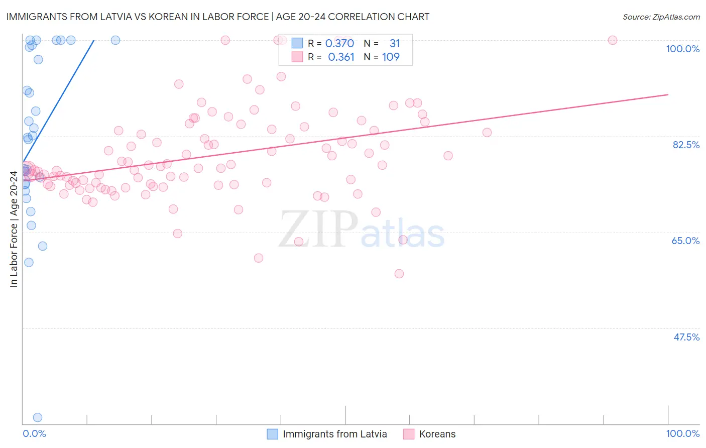 Immigrants from Latvia vs Korean In Labor Force | Age 20-24