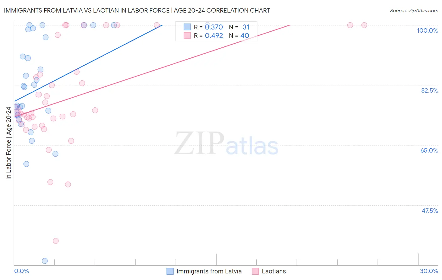 Immigrants from Latvia vs Laotian In Labor Force | Age 20-24