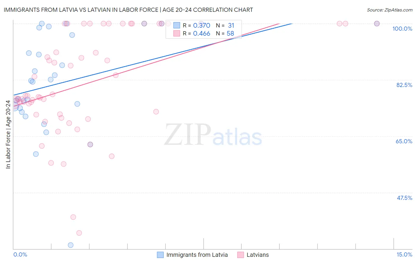 Immigrants from Latvia vs Latvian In Labor Force | Age 20-24