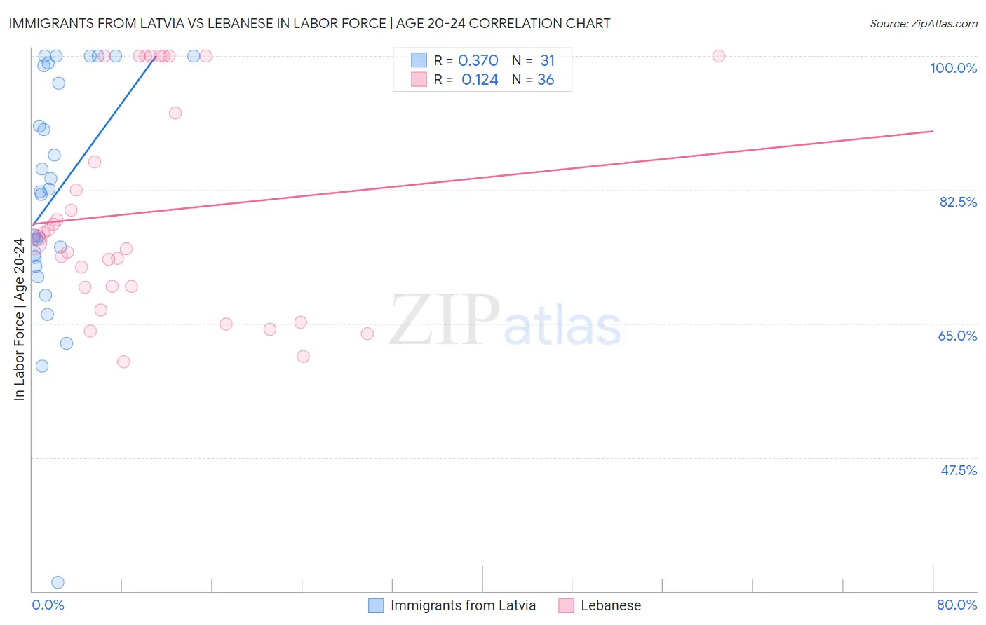 Immigrants from Latvia vs Lebanese In Labor Force | Age 20-24
