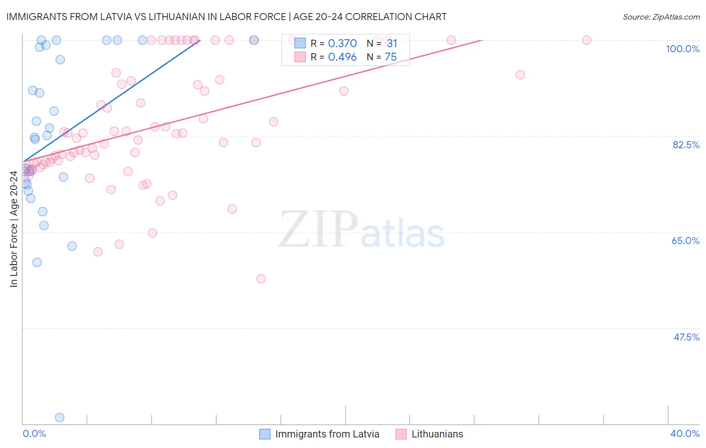 Immigrants from Latvia vs Lithuanian In Labor Force | Age 20-24