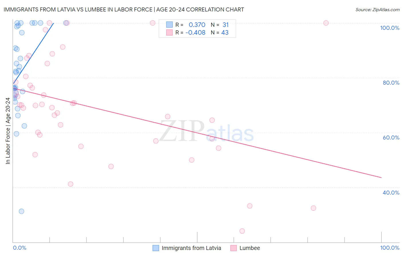 Immigrants from Latvia vs Lumbee In Labor Force | Age 20-24