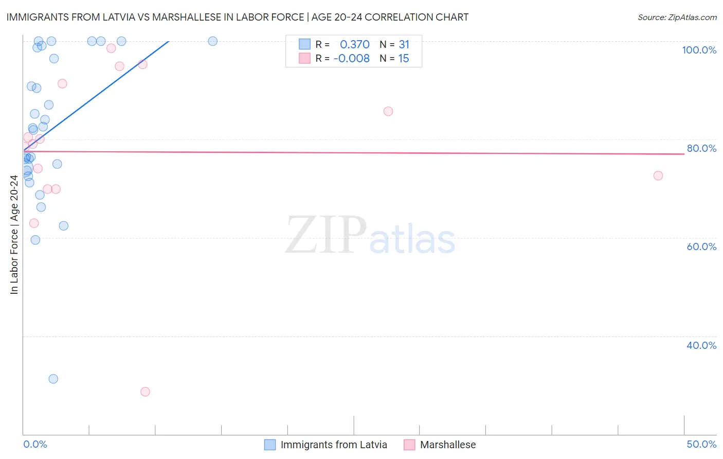 Immigrants from Latvia vs Marshallese In Labor Force | Age 20-24