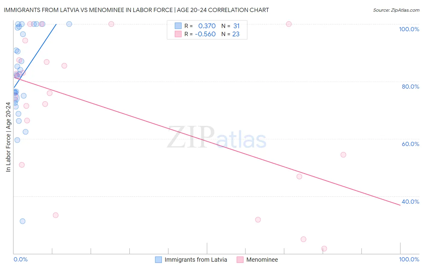 Immigrants from Latvia vs Menominee In Labor Force | Age 20-24