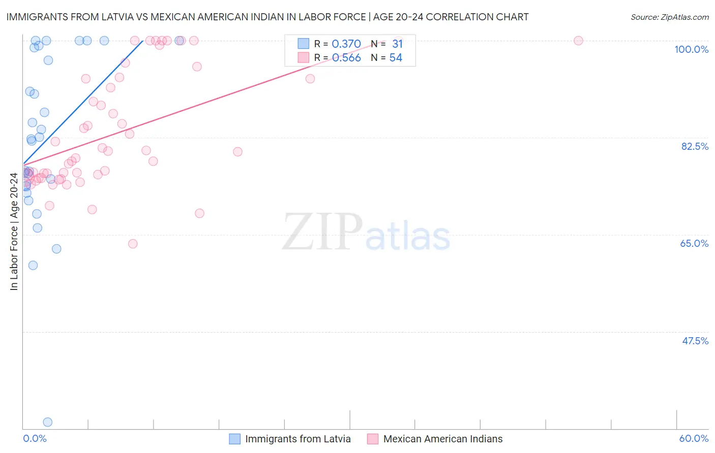 Immigrants from Latvia vs Mexican American Indian In Labor Force | Age 20-24