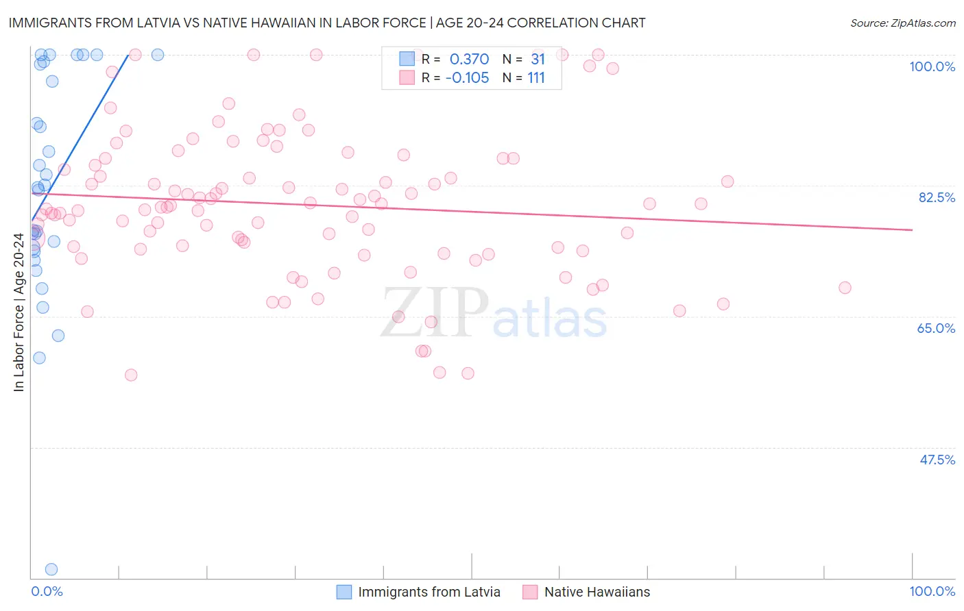 Immigrants from Latvia vs Native Hawaiian In Labor Force | Age 20-24