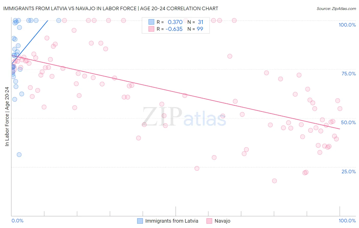 Immigrants from Latvia vs Navajo In Labor Force | Age 20-24