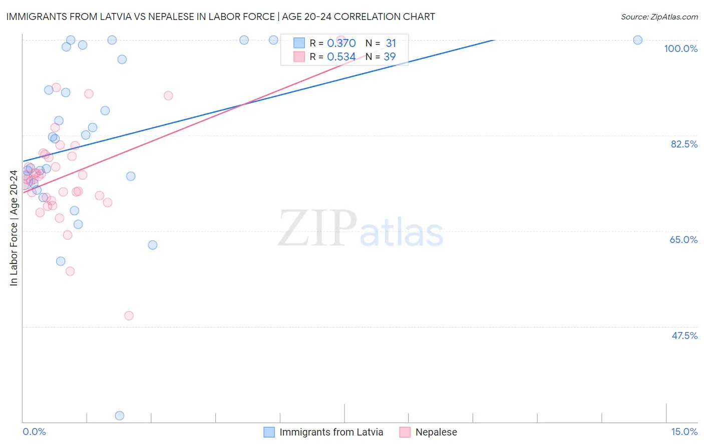 Immigrants from Latvia vs Nepalese In Labor Force | Age 20-24