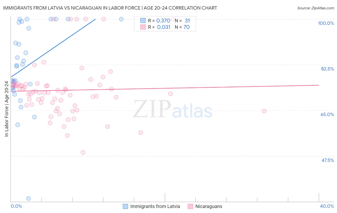 Immigrants from Latvia vs Nicaraguan In Labor Force | Age 20-24