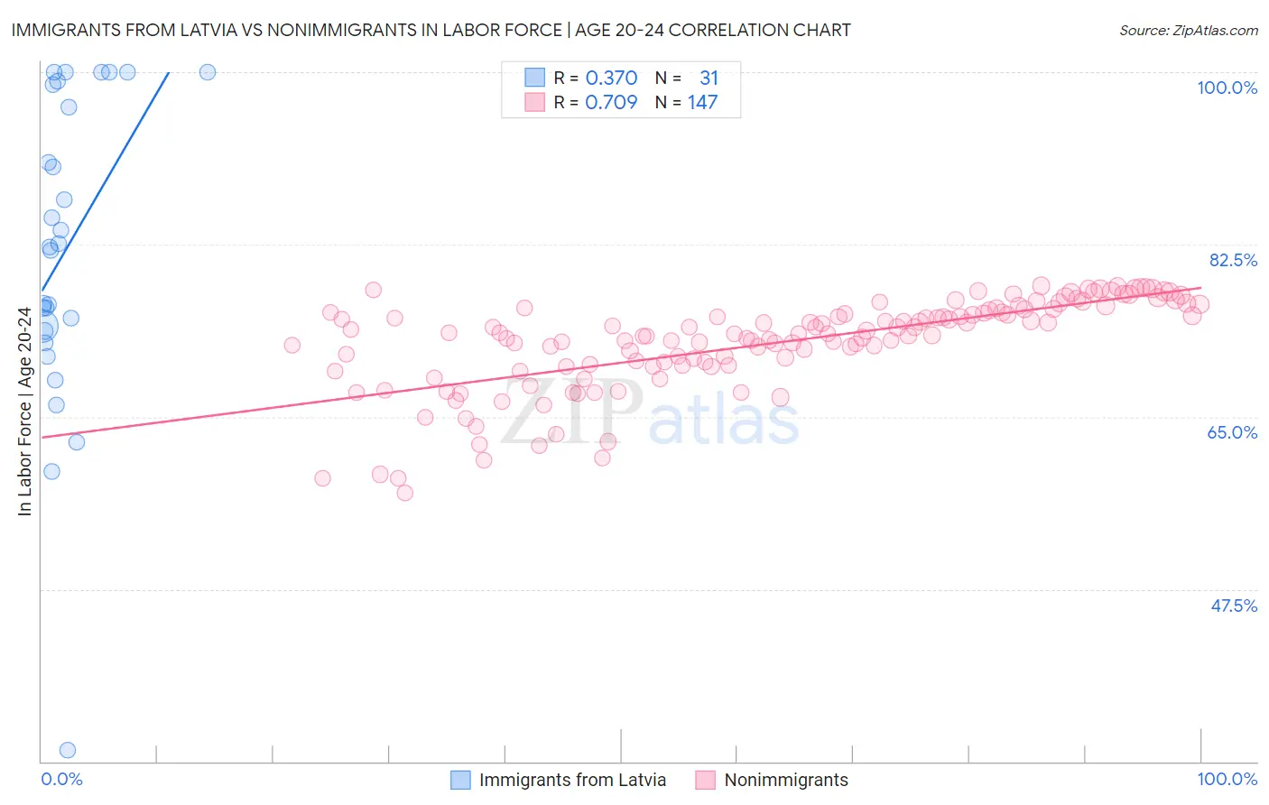 Immigrants from Latvia vs Nonimmigrants In Labor Force | Age 20-24