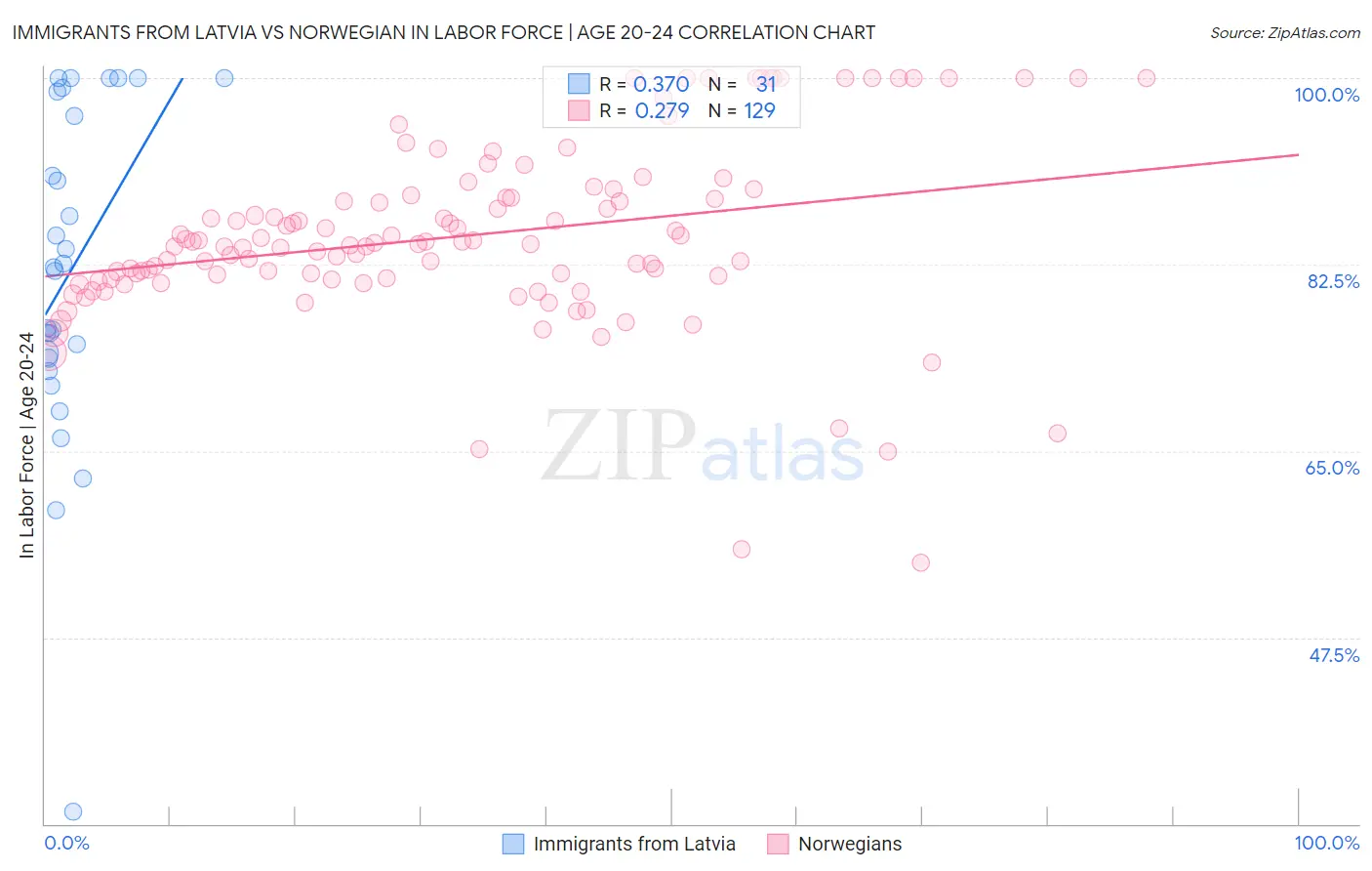 Immigrants from Latvia vs Norwegian In Labor Force | Age 20-24