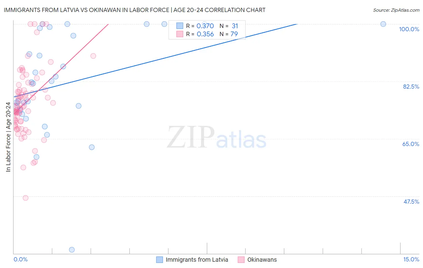 Immigrants from Latvia vs Okinawan In Labor Force | Age 20-24