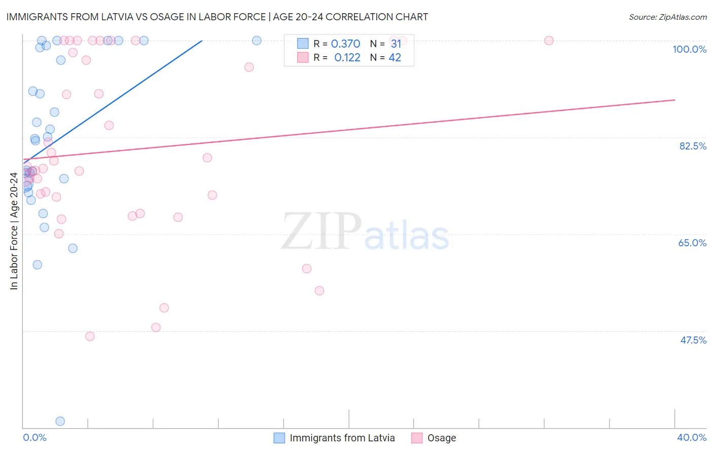 Immigrants from Latvia vs Osage In Labor Force | Age 20-24