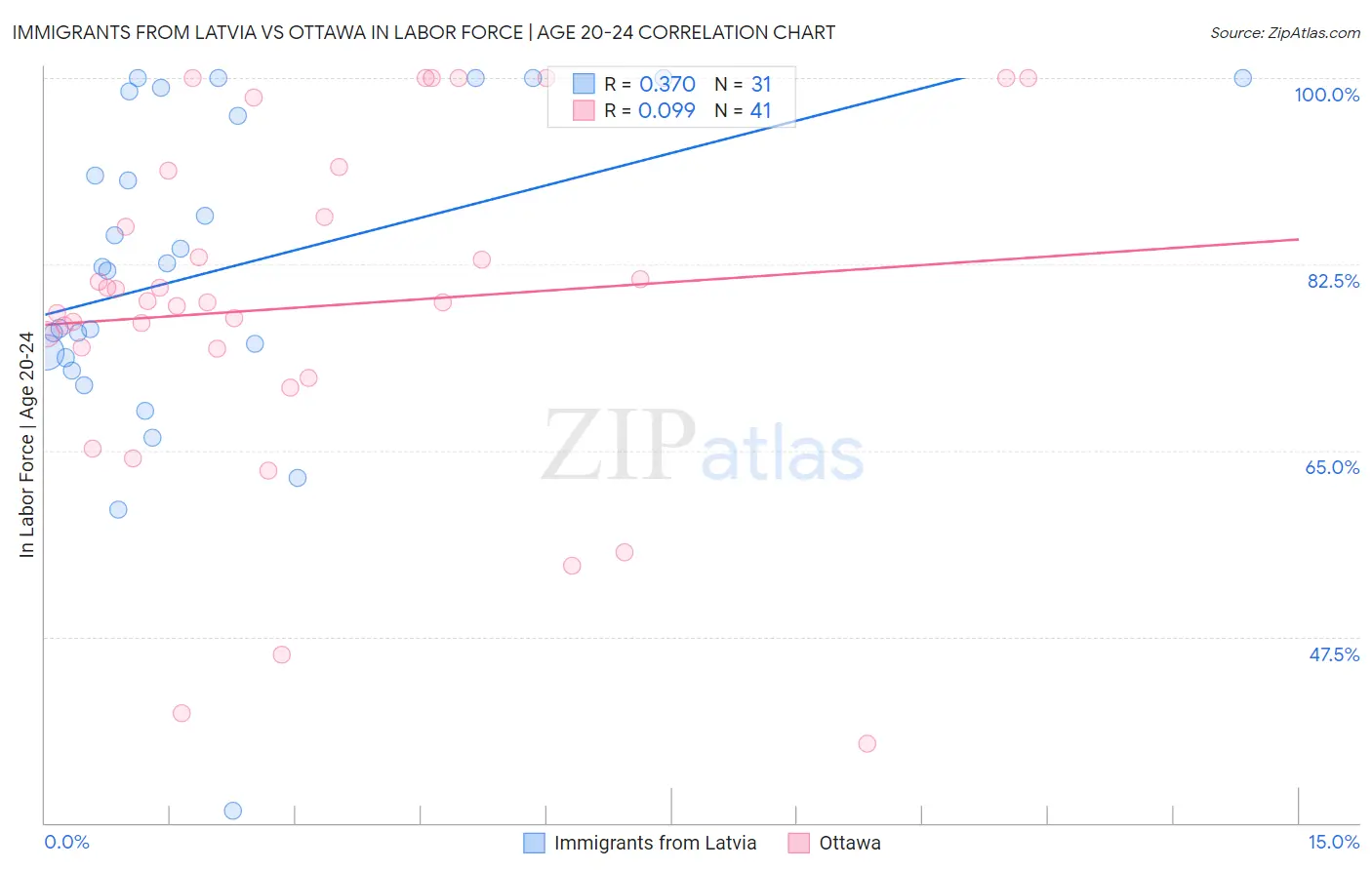 Immigrants from Latvia vs Ottawa In Labor Force | Age 20-24