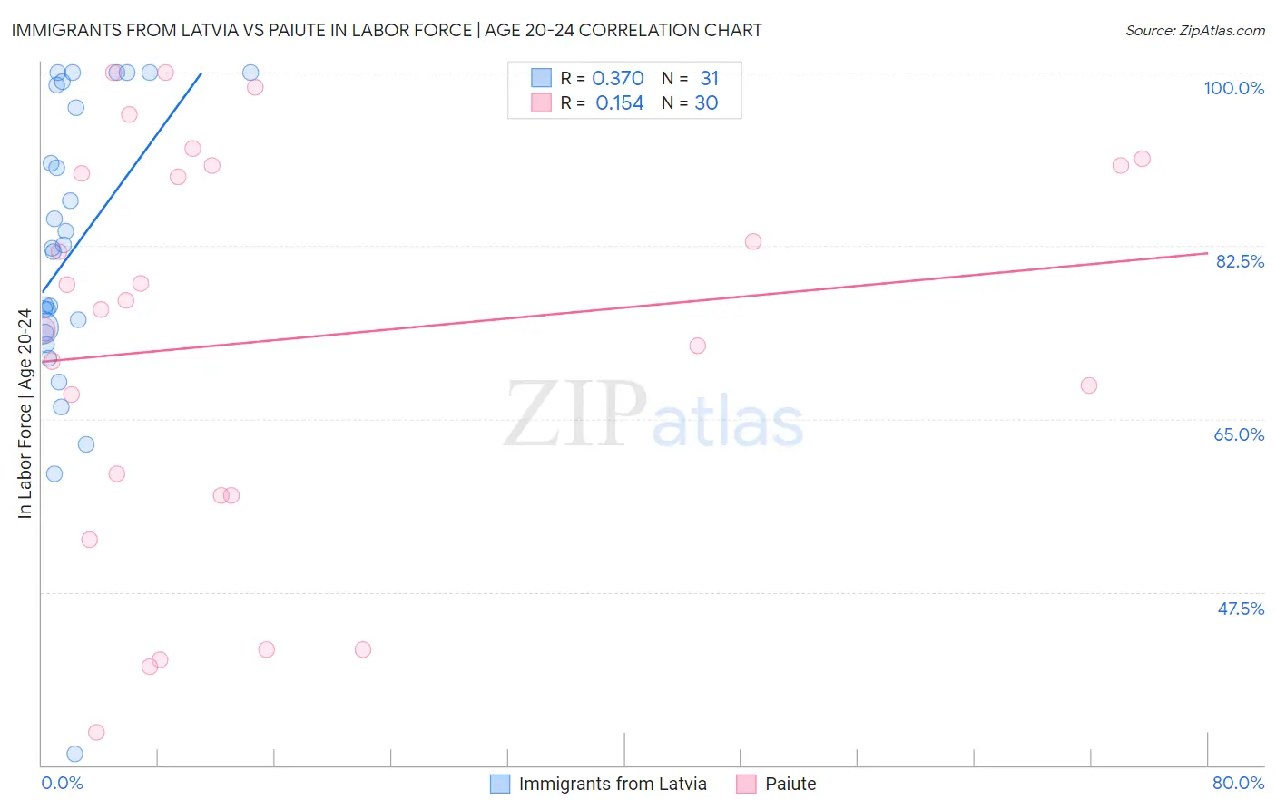 Immigrants from Latvia vs Paiute In Labor Force | Age 20-24