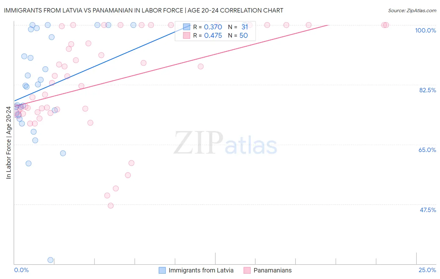 Immigrants from Latvia vs Panamanian In Labor Force | Age 20-24