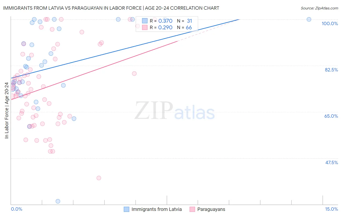 Immigrants from Latvia vs Paraguayan In Labor Force | Age 20-24