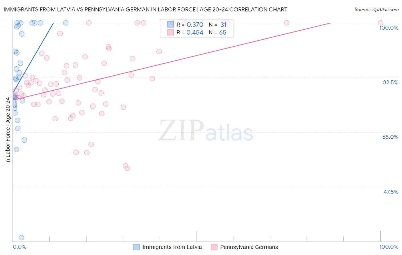 Immigrants from Latvia vs Pennsylvania German In Labor Force | Age 20-24