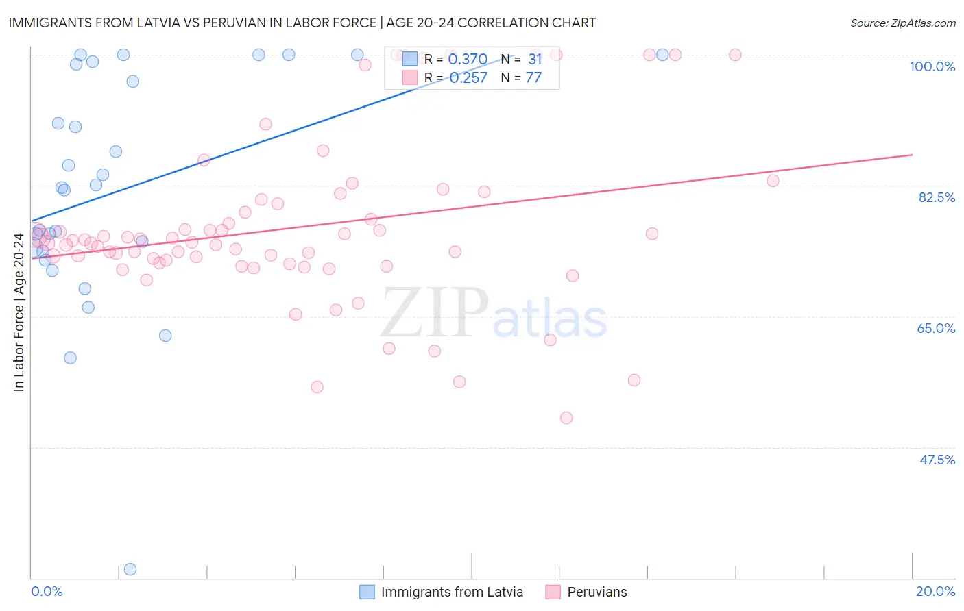 Immigrants from Latvia vs Peruvian In Labor Force | Age 20-24