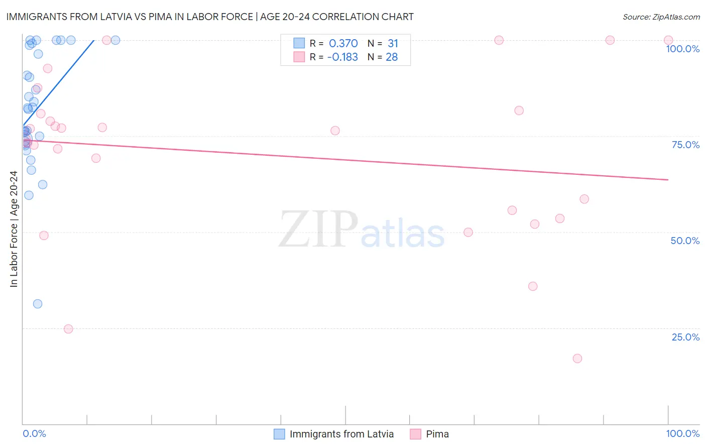 Immigrants from Latvia vs Pima In Labor Force | Age 20-24