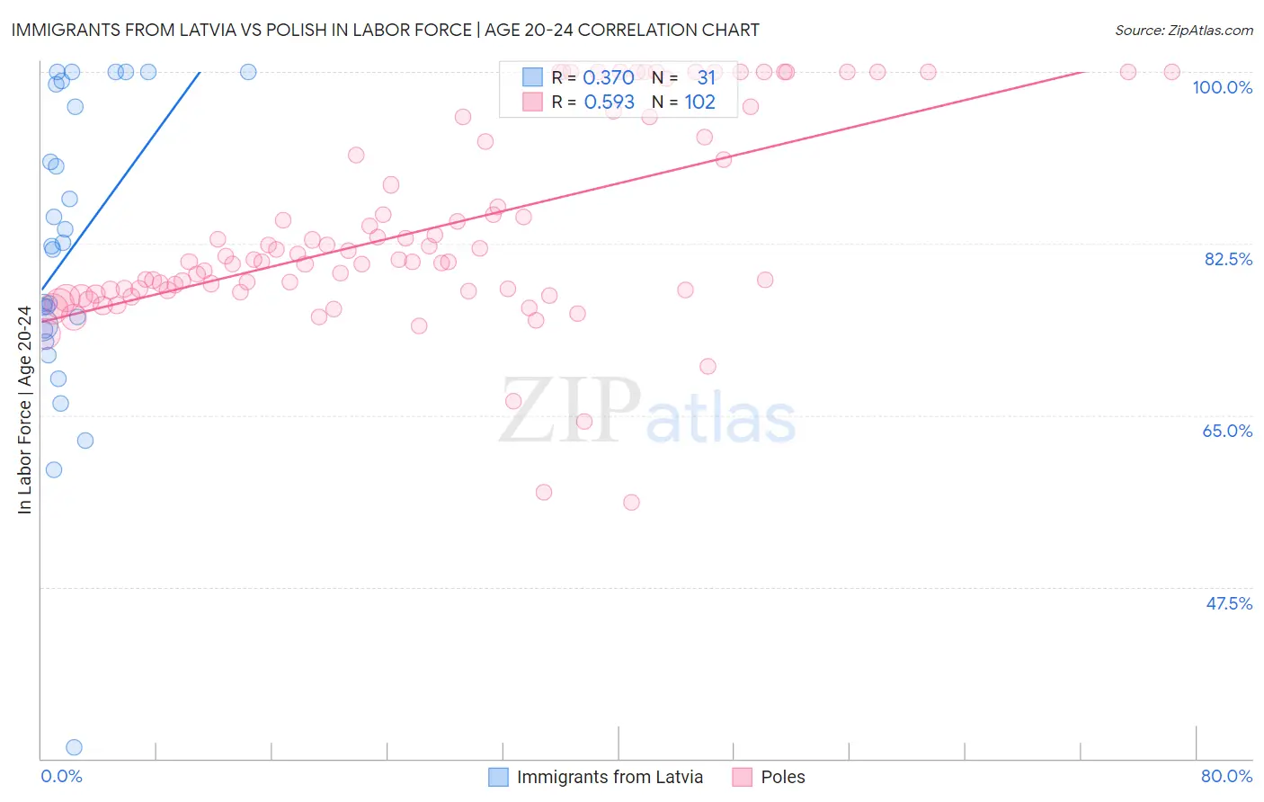 Immigrants from Latvia vs Polish In Labor Force | Age 20-24