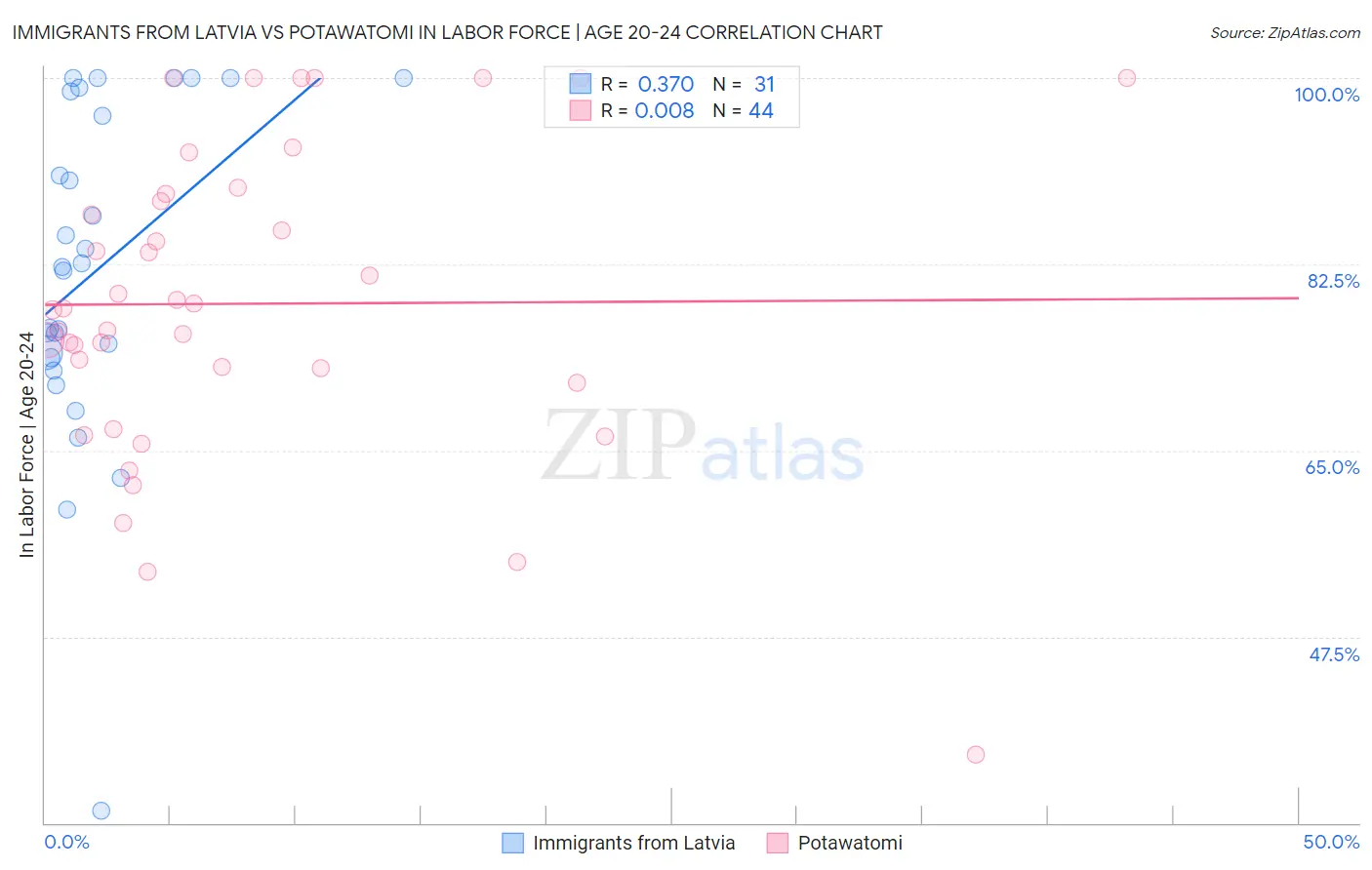 Immigrants from Latvia vs Potawatomi In Labor Force | Age 20-24