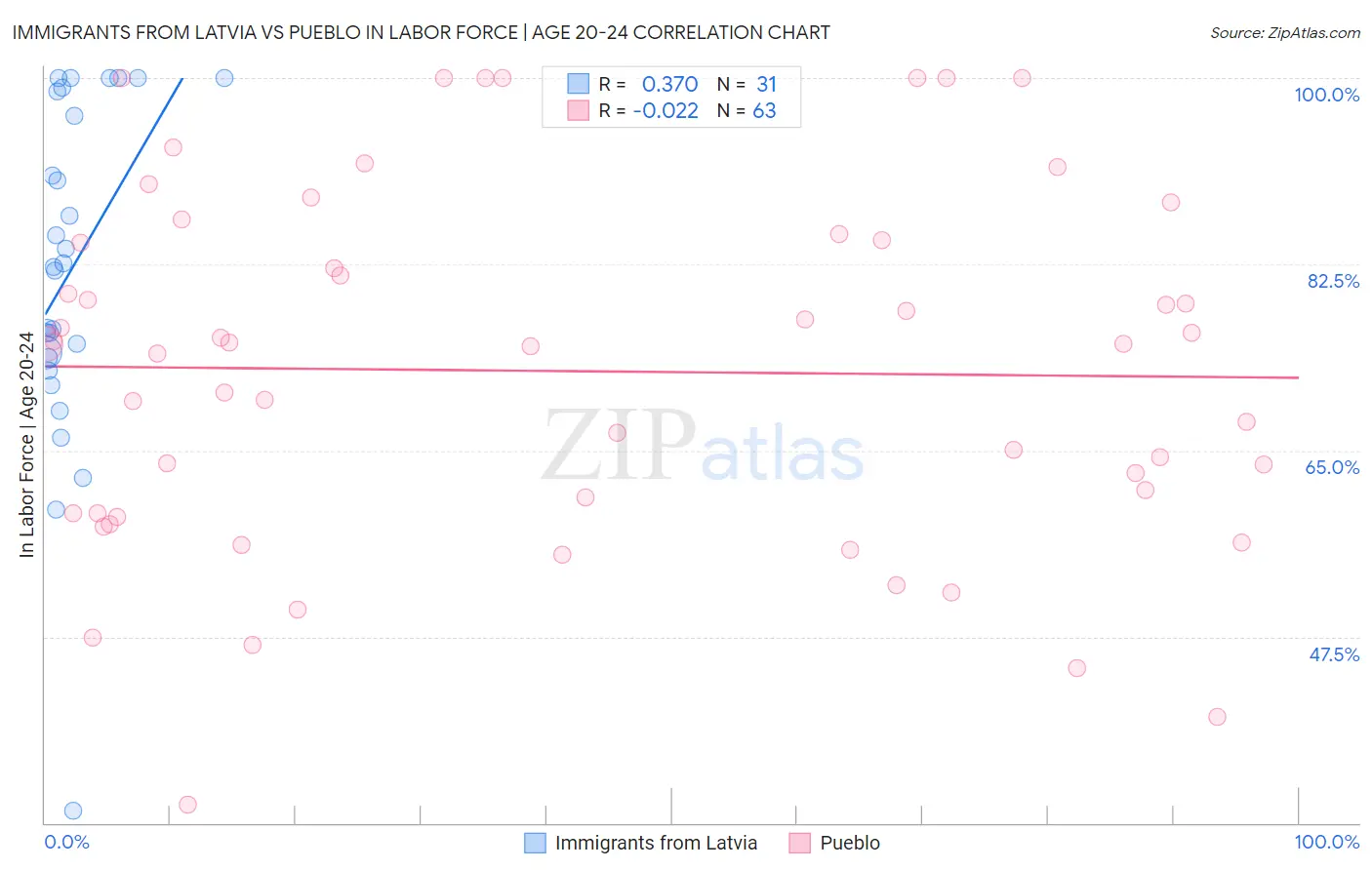 Immigrants from Latvia vs Pueblo In Labor Force | Age 20-24