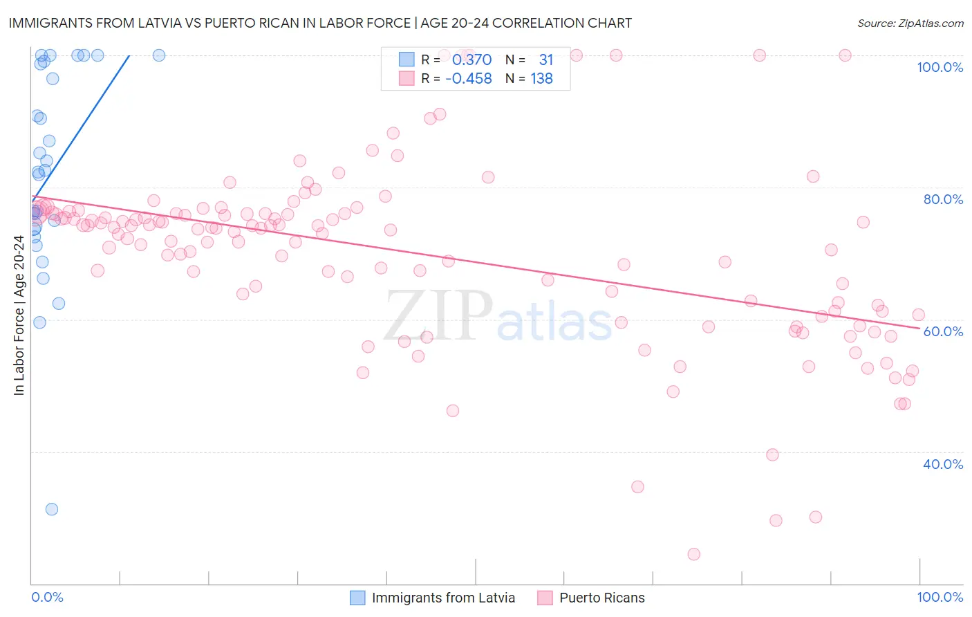 Immigrants from Latvia vs Puerto Rican In Labor Force | Age 20-24
