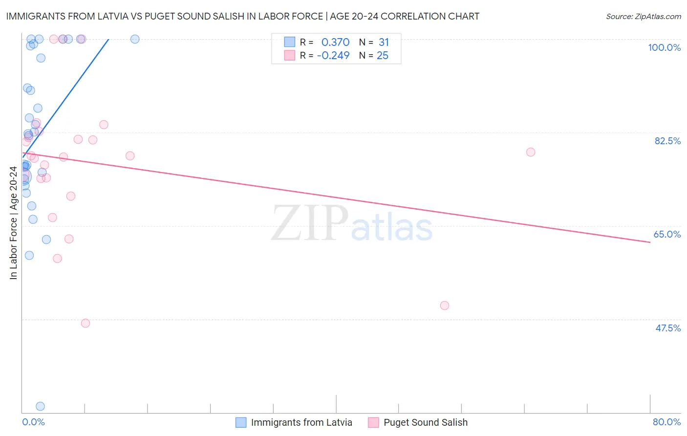 Immigrants from Latvia vs Puget Sound Salish In Labor Force | Age 20-24