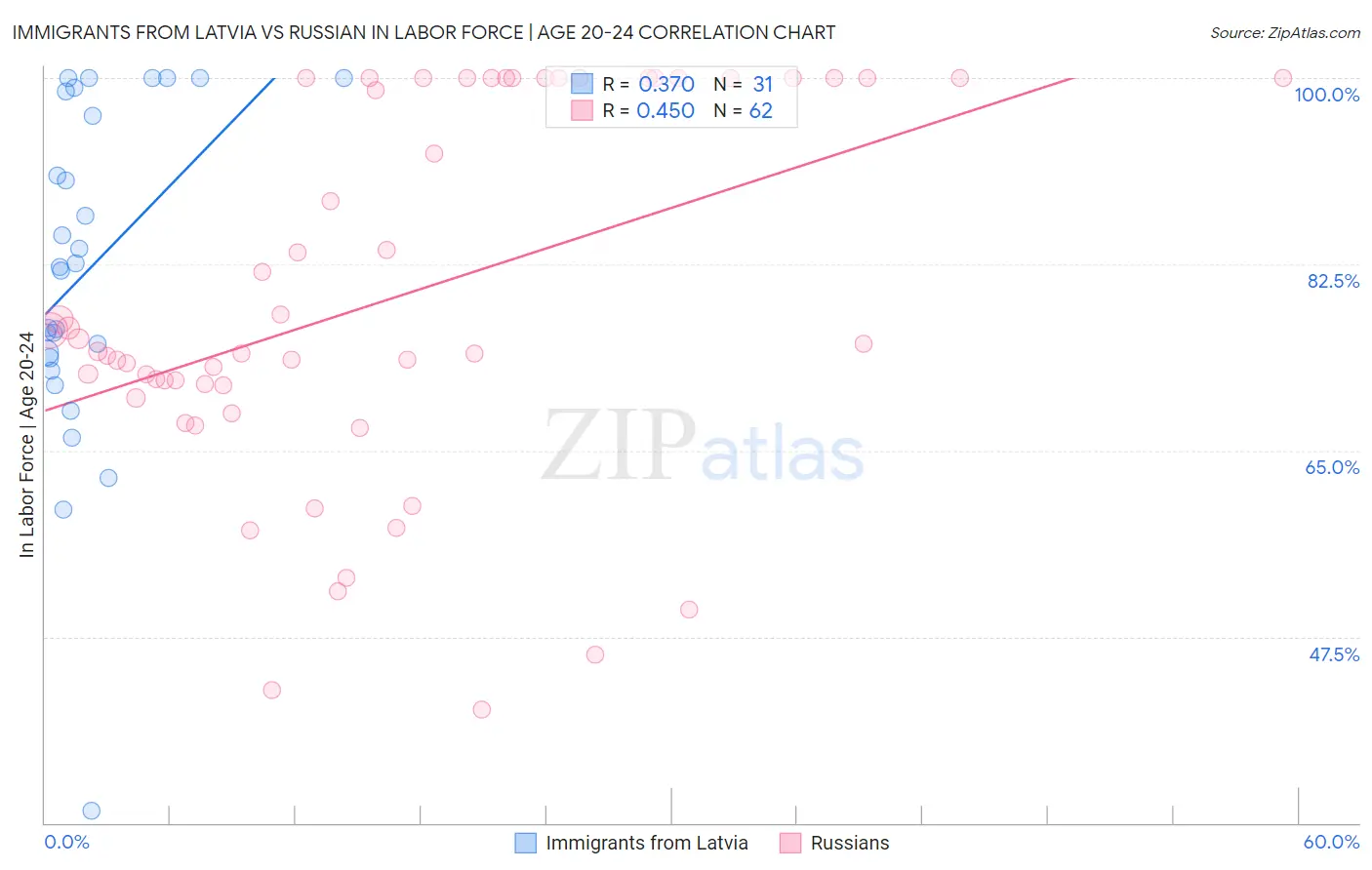 Immigrants from Latvia vs Russian In Labor Force | Age 20-24