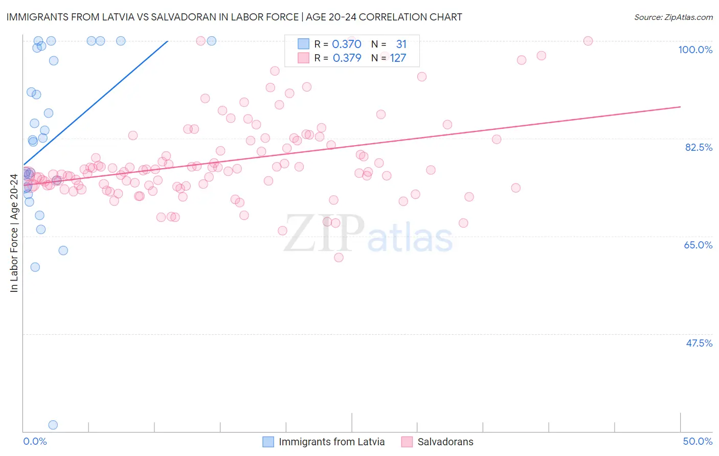 Immigrants from Latvia vs Salvadoran In Labor Force | Age 20-24