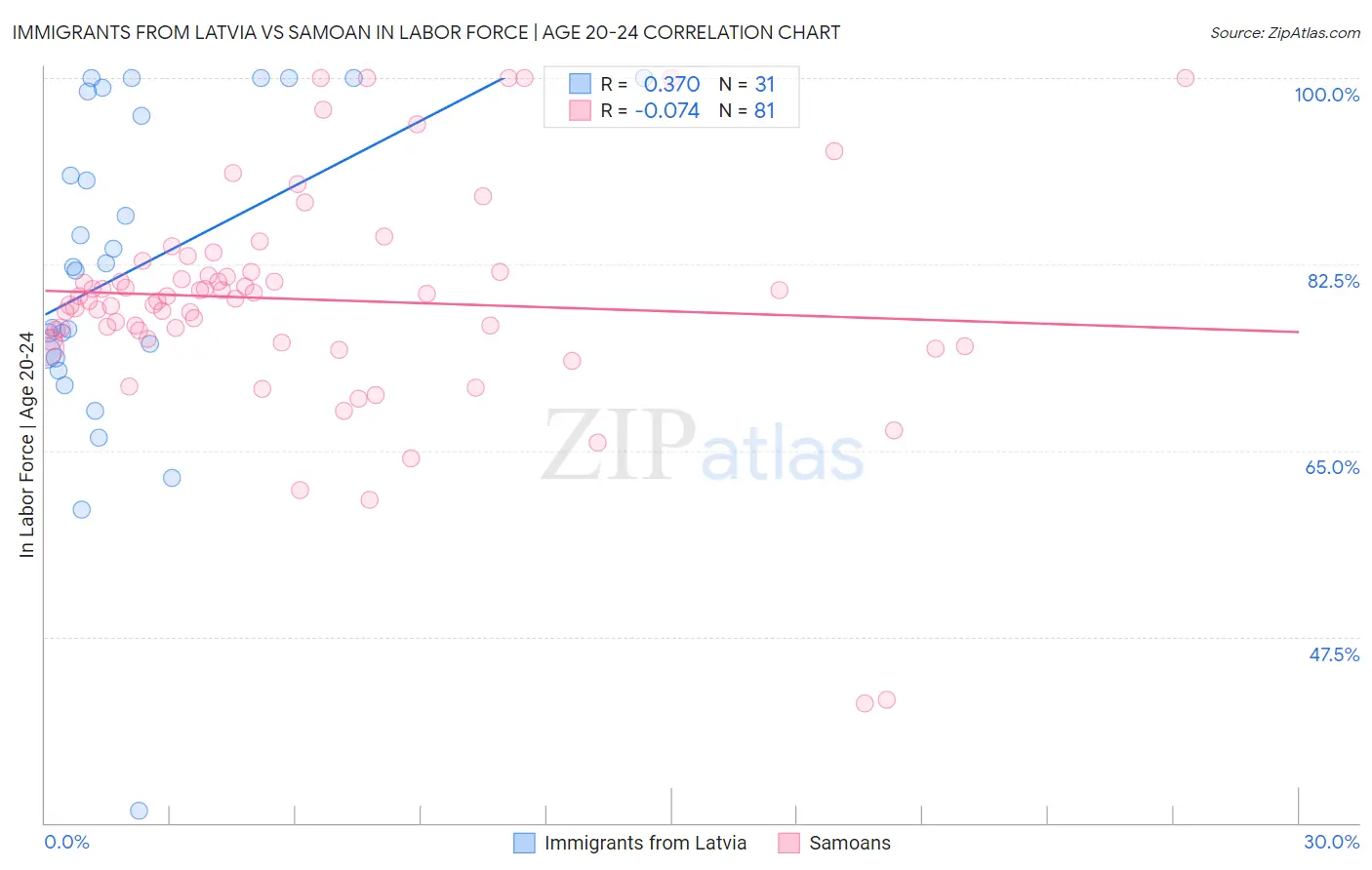 Immigrants from Latvia vs Samoan In Labor Force | Age 20-24