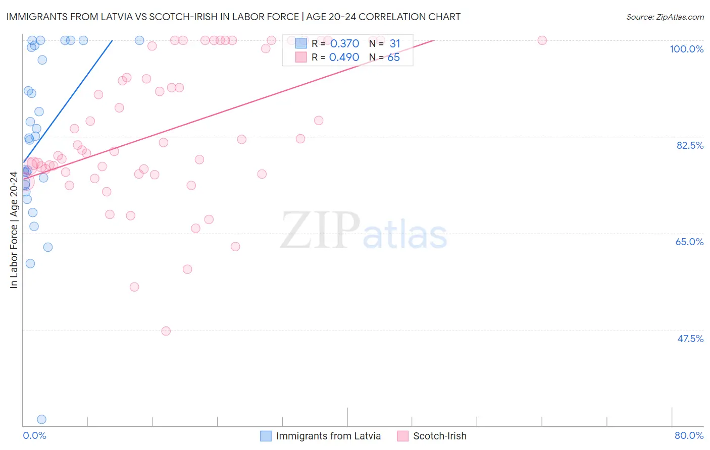 Immigrants from Latvia vs Scotch-Irish In Labor Force | Age 20-24