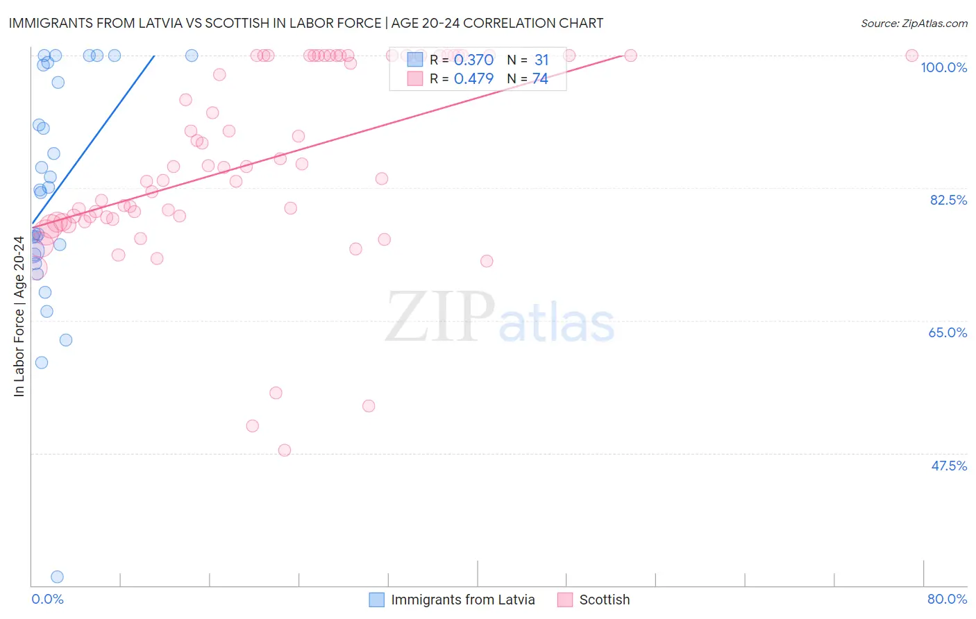 Immigrants from Latvia vs Scottish In Labor Force | Age 20-24