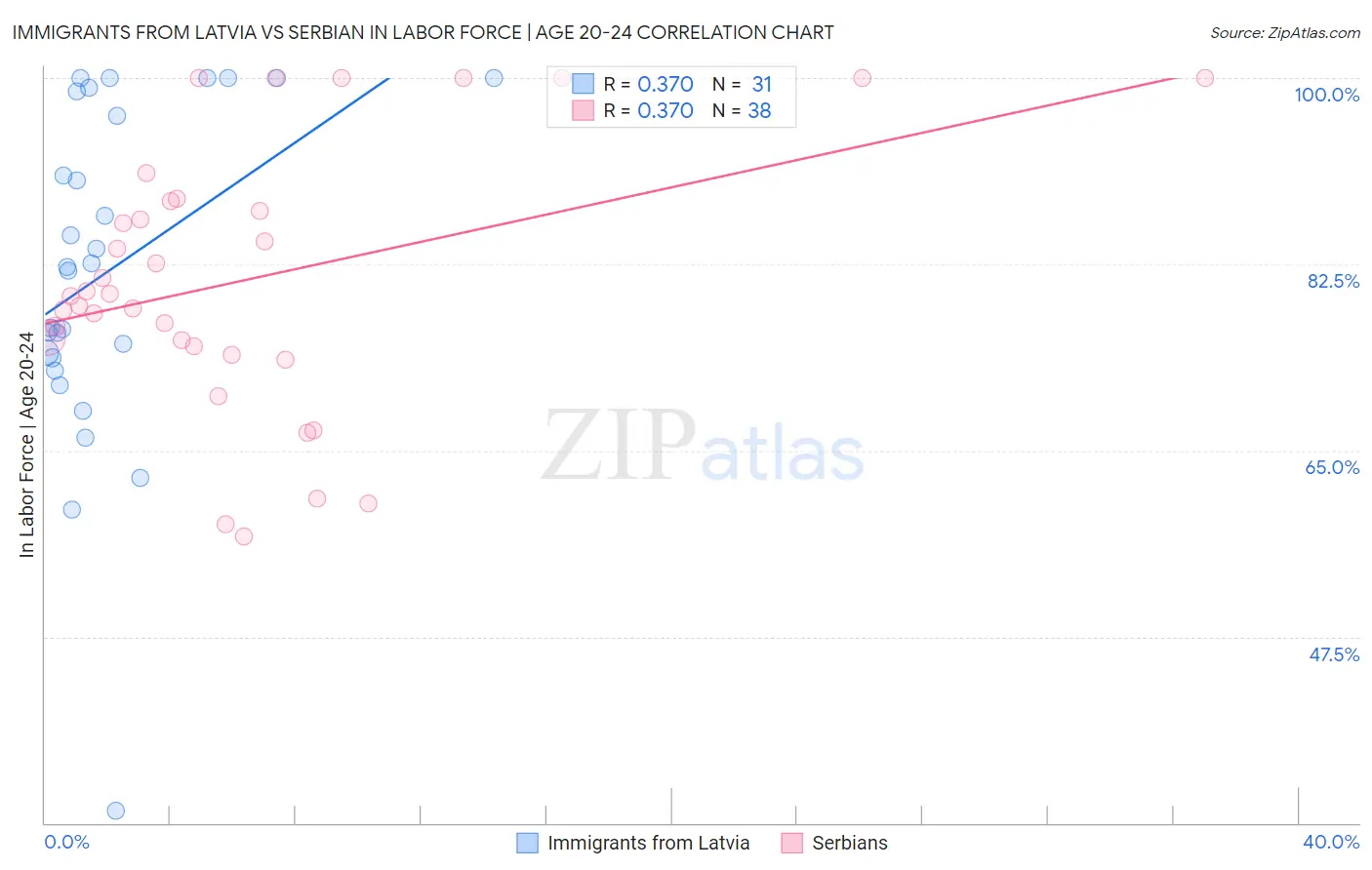 Immigrants from Latvia vs Serbian In Labor Force | Age 20-24