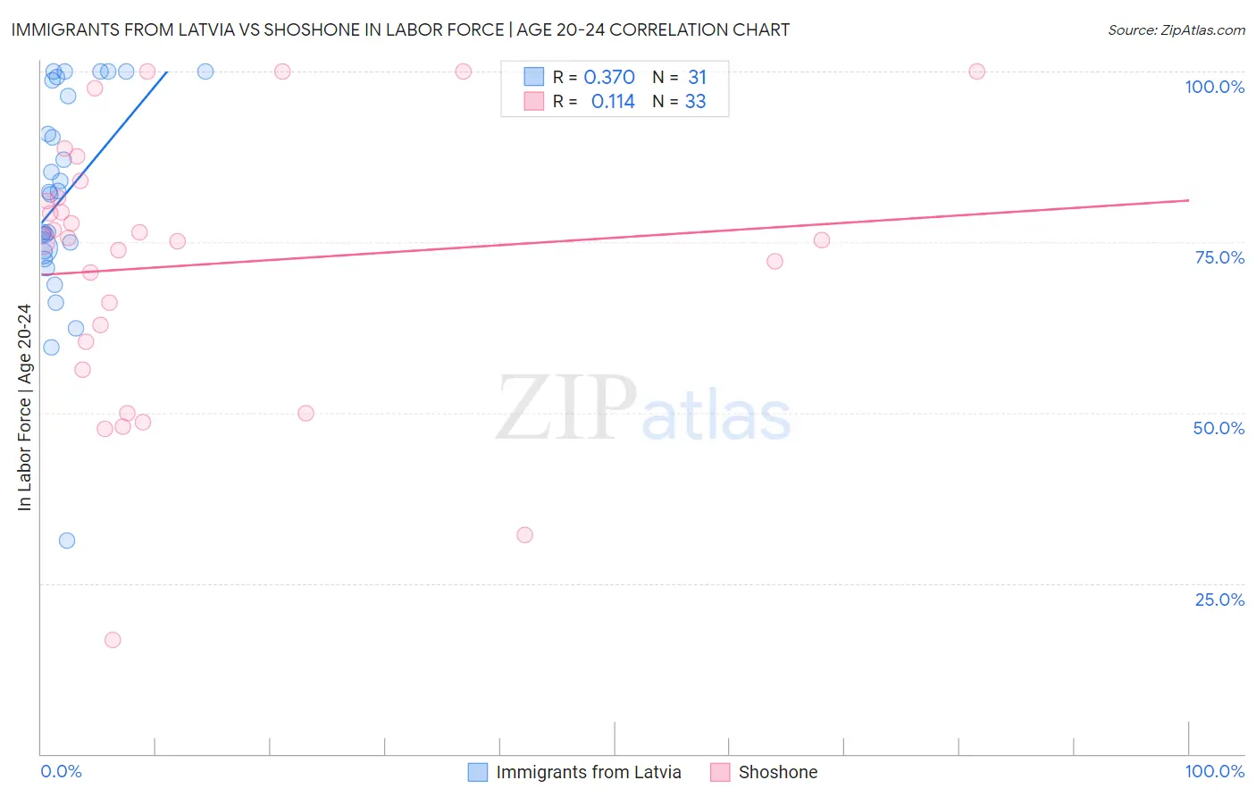 Immigrants from Latvia vs Shoshone In Labor Force | Age 20-24