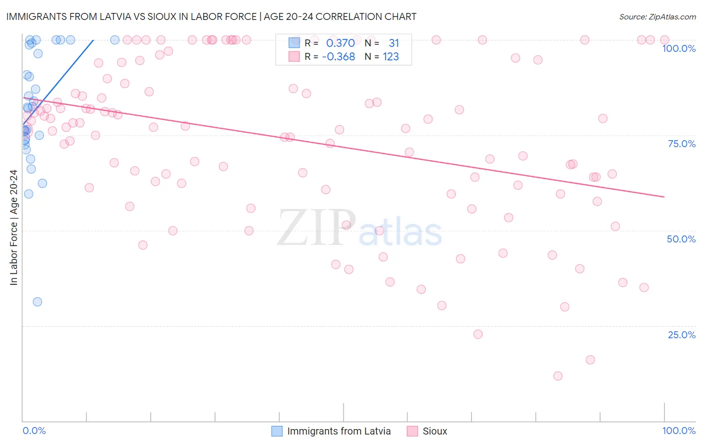 Immigrants from Latvia vs Sioux In Labor Force | Age 20-24