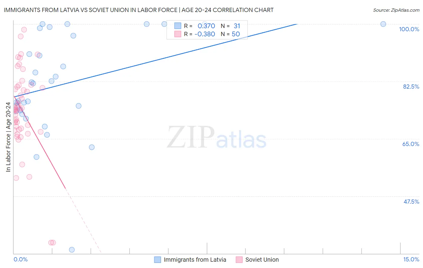 Immigrants from Latvia vs Soviet Union In Labor Force | Age 20-24