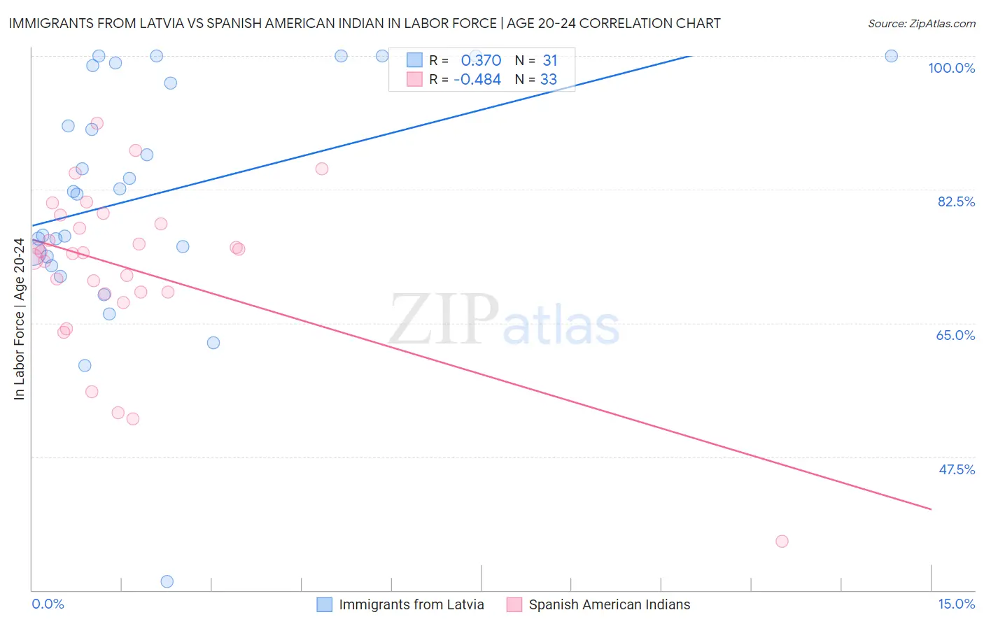 Immigrants from Latvia vs Spanish American Indian In Labor Force | Age 20-24