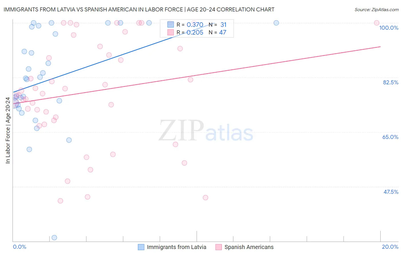 Immigrants from Latvia vs Spanish American In Labor Force | Age 20-24