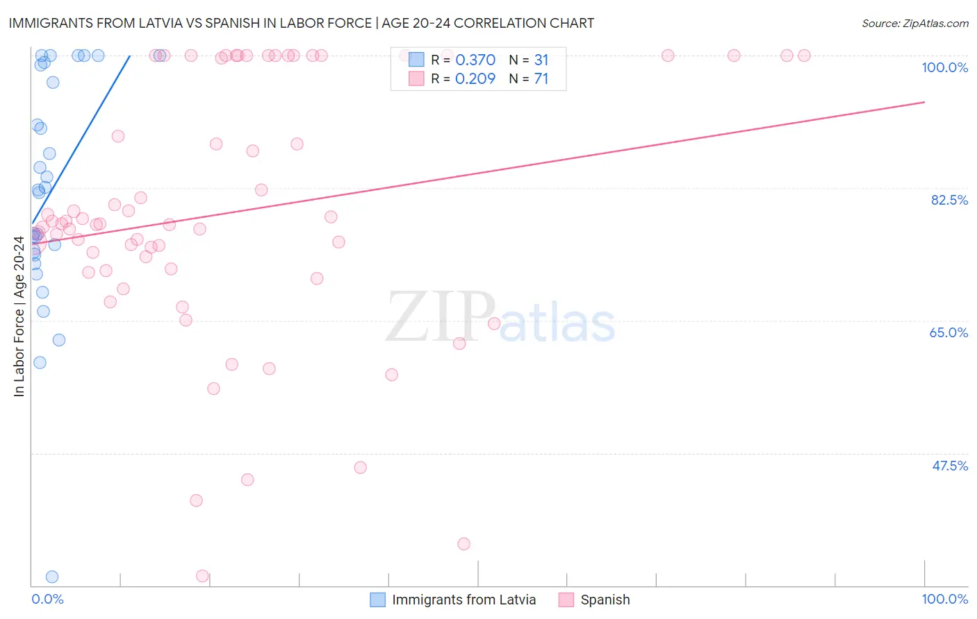 Immigrants from Latvia vs Spanish In Labor Force | Age 20-24