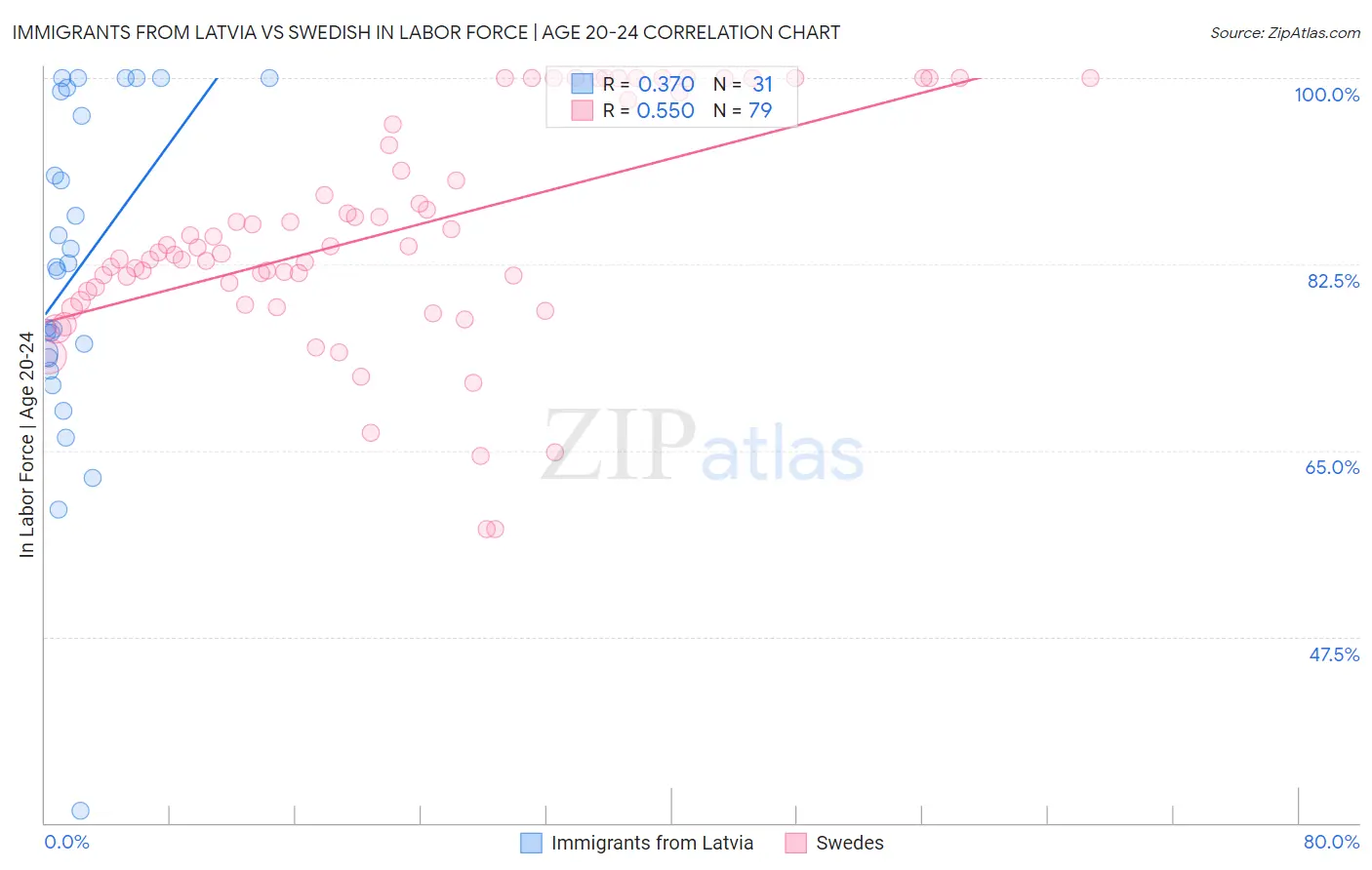 Immigrants from Latvia vs Swedish In Labor Force | Age 20-24