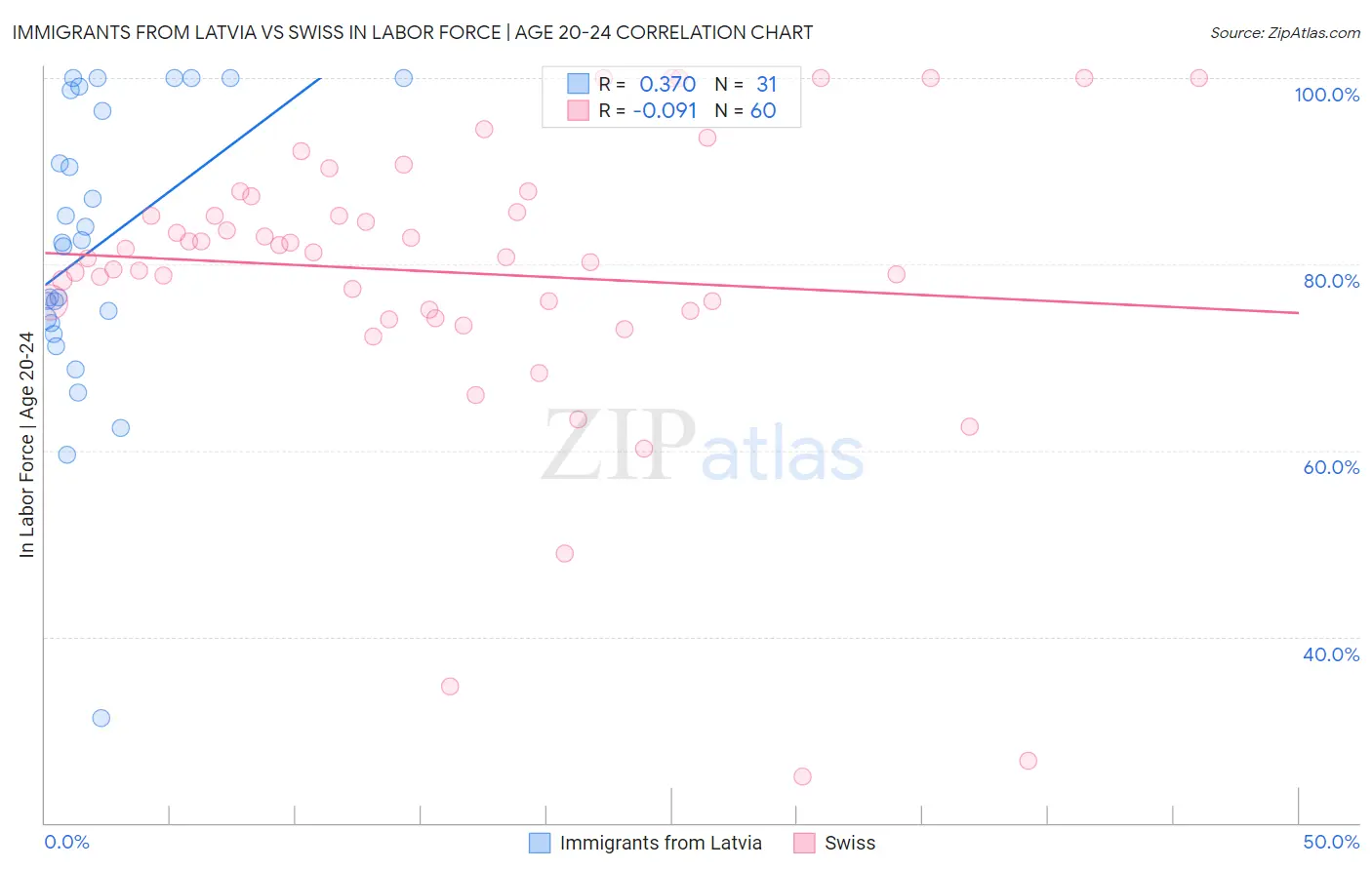 Immigrants from Latvia vs Swiss In Labor Force | Age 20-24