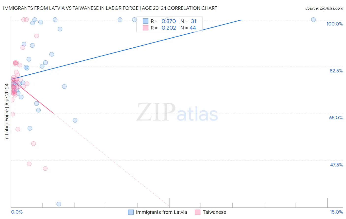 Immigrants from Latvia vs Taiwanese In Labor Force | Age 20-24